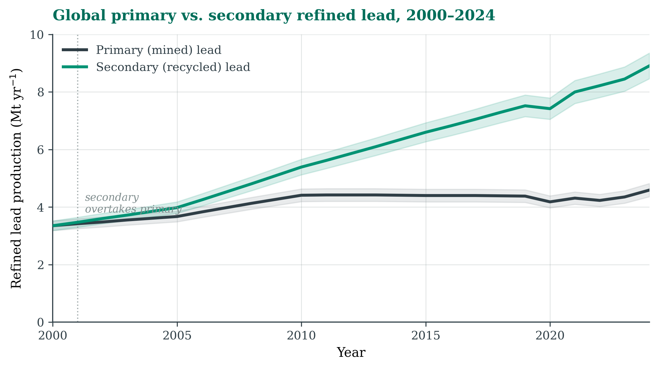 Line chart of global primary and secondary refined lead production from 2000 to 2024, with recycled lead rising to about 8.9 Mt while mined lead stays near 4 to 4.6 Mt
