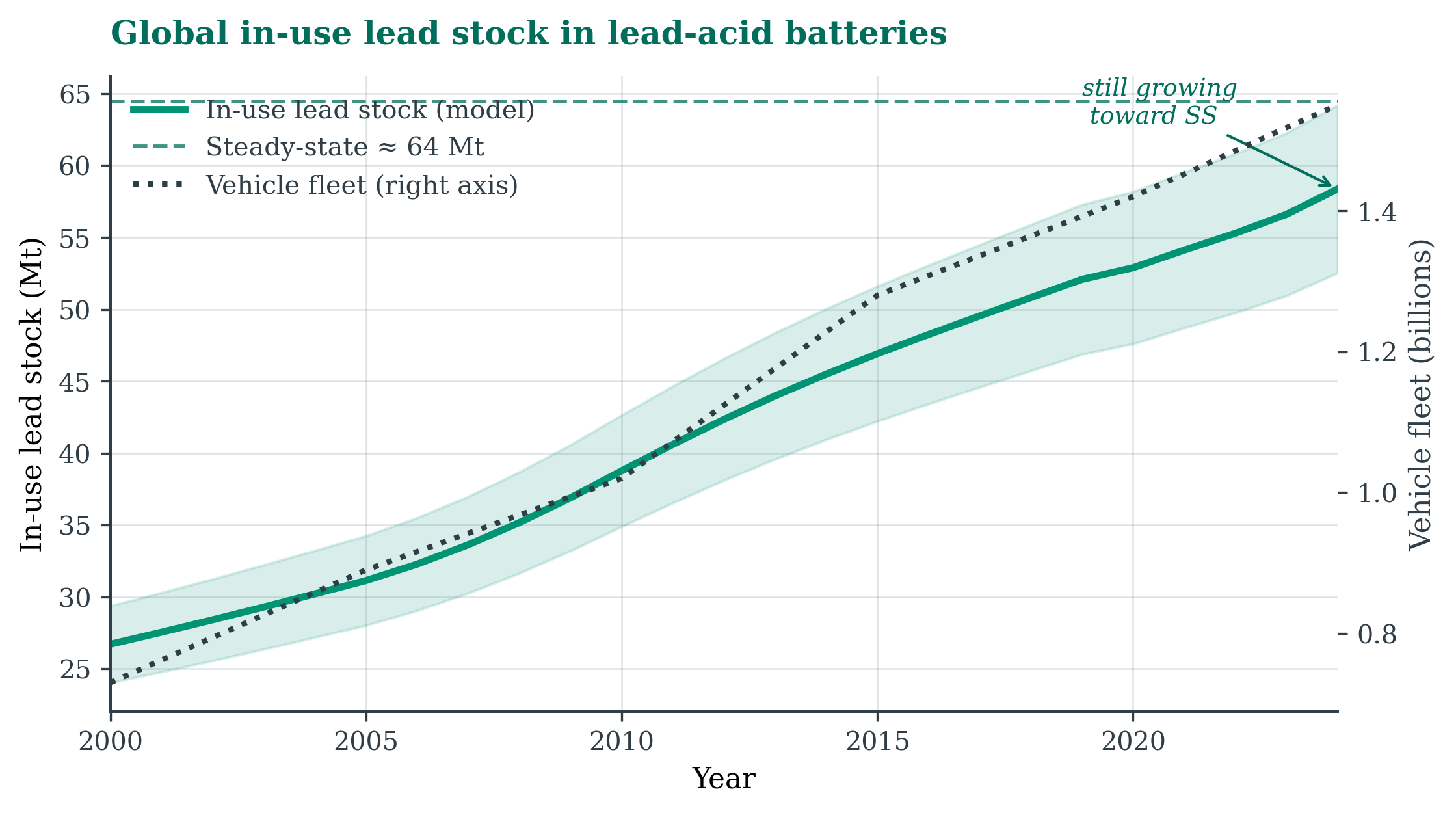 Chart of the in-use lead stock rising from about 27 Mt in 2000 to about 58 Mt in 2024, approaching a steady state of about 64 Mt, alongside the global vehicle fleet