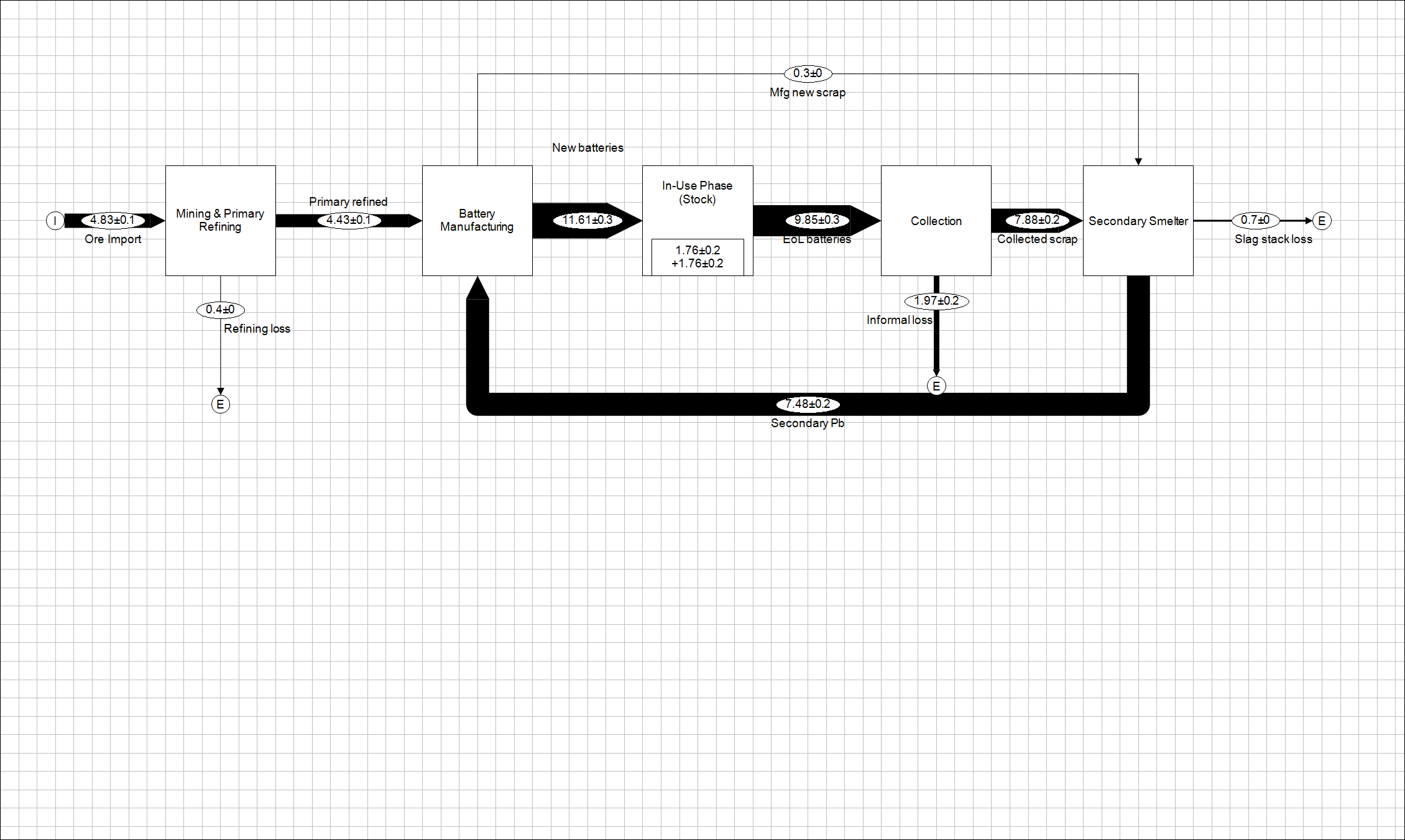 Flow diagram of the global lead-acid battery cycle in 2024, from mining through manufacturing, use, collection and secondary smelting, with flow widths proportional to quantity