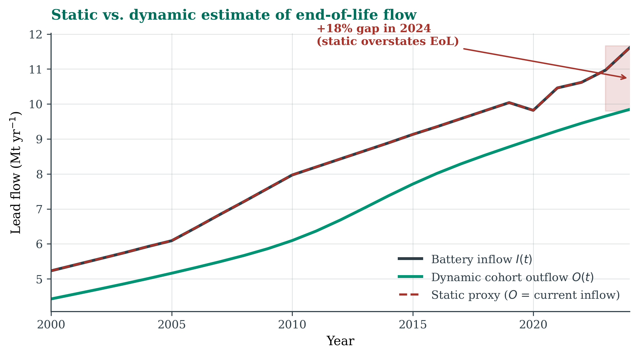 Line chart comparing annual battery inflow, the dynamic cohort outflow and the static proxy outflow from 2000 to 2024, with an 18 percent gap in 2024