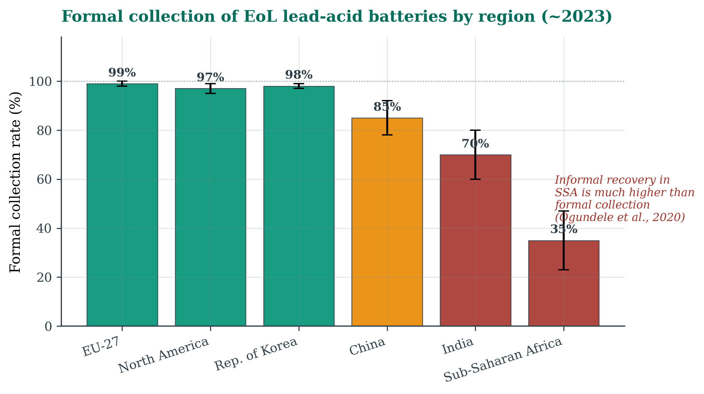 Bar chart of formal collection rates of spent lead-acid batteries: EU-27 99%, North America 97%, Korea 98%, China 85%, India 70%, Sub-Saharan Africa 35%