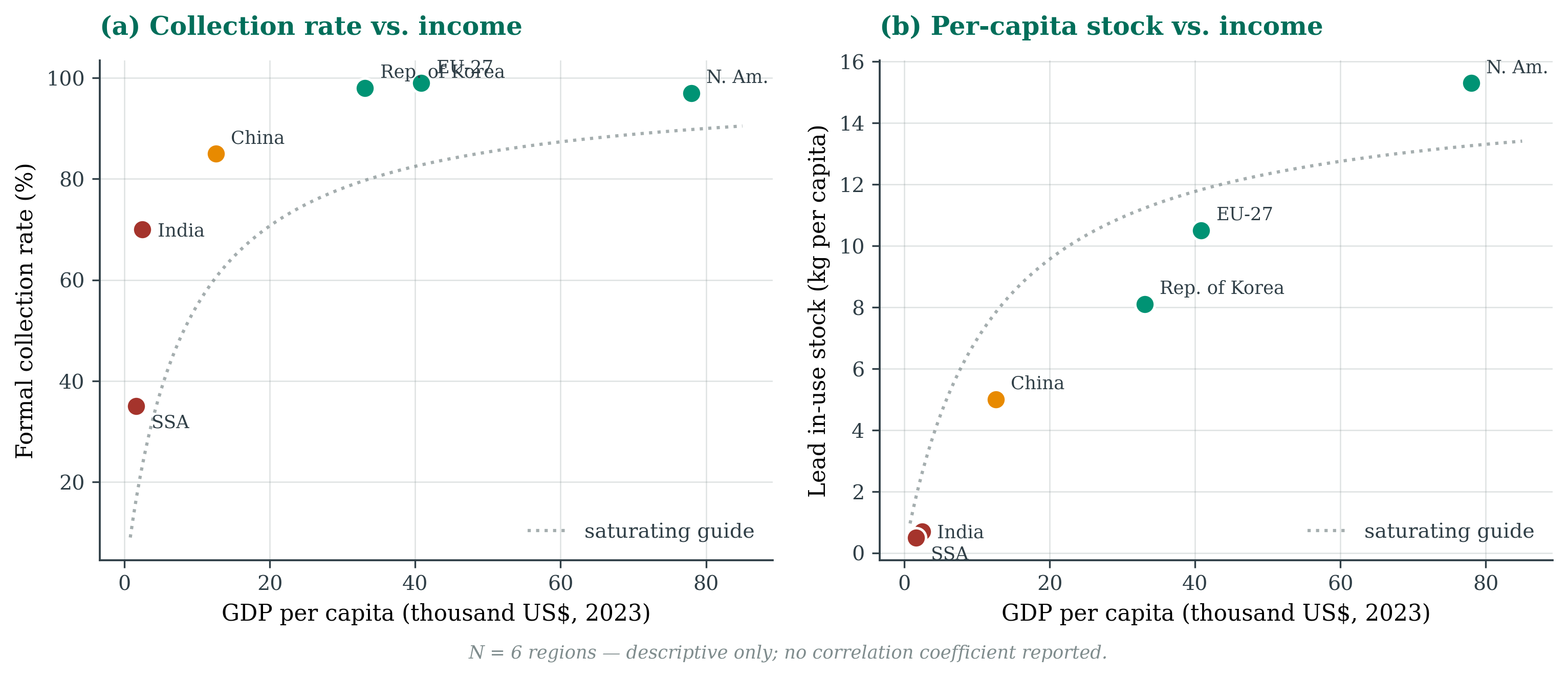Two scatter plots against GDP per capita: formal collection rate and lead stock per person, both rising and levelling off at higher incomes