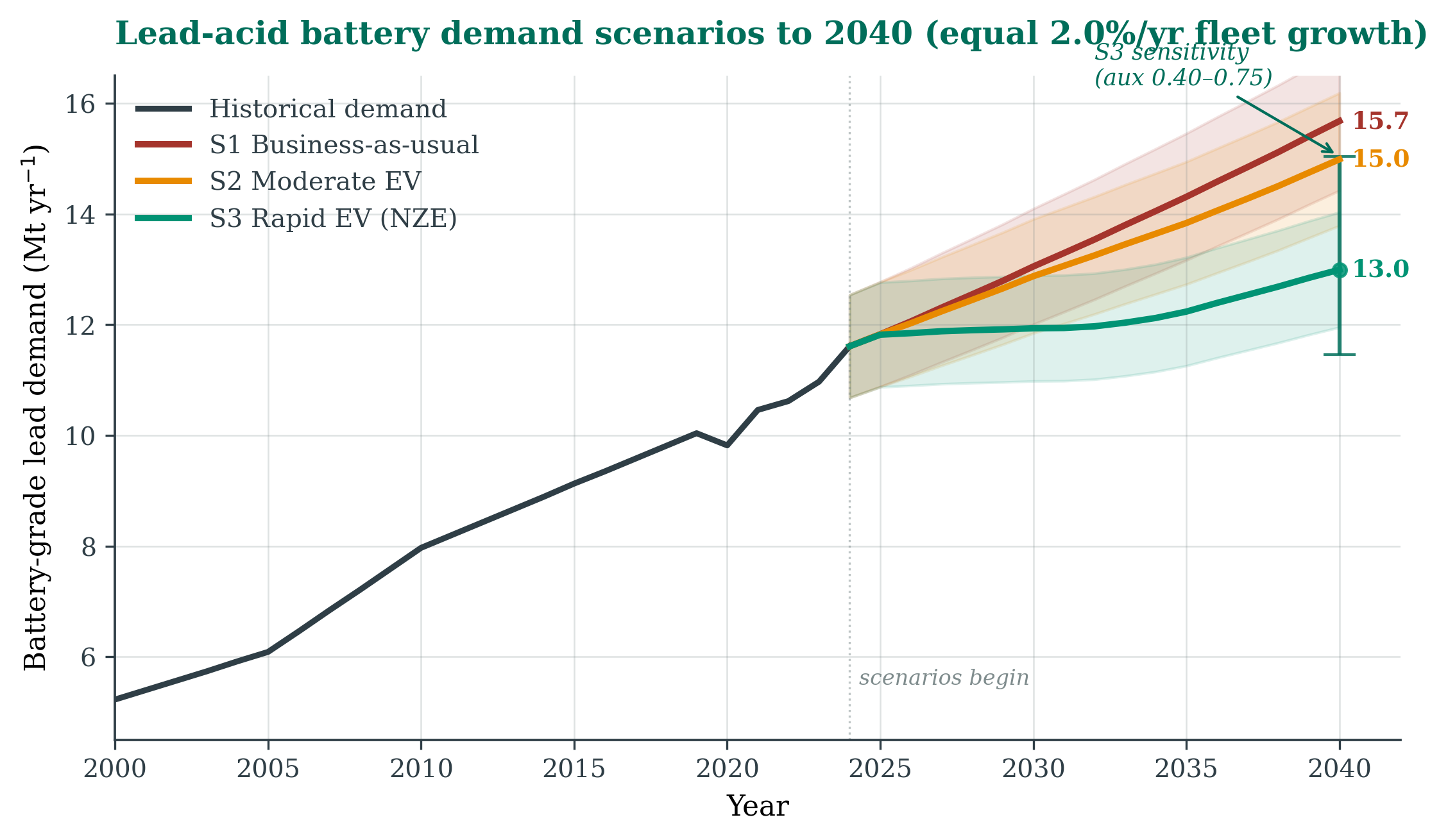 Line chart of battery-grade lead demand from 2000 to 2040, with three scenarios reaching 15.7, 15.0 and 13.0 Mt per year in 2040